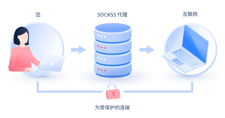 【阿里代理IP】什么是SOCKS和SOCKS5代理？